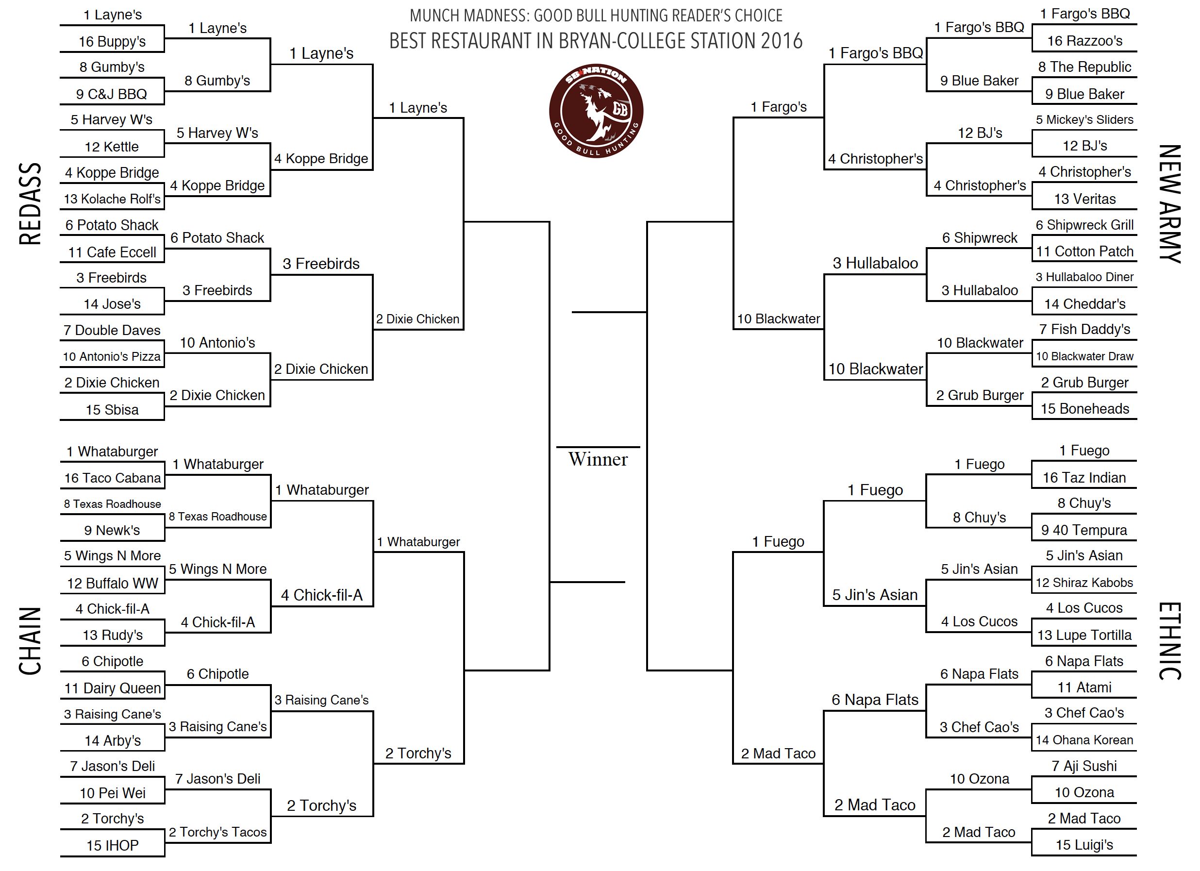 Munch Madness Bracket