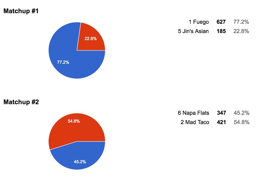 Munch Madness Results